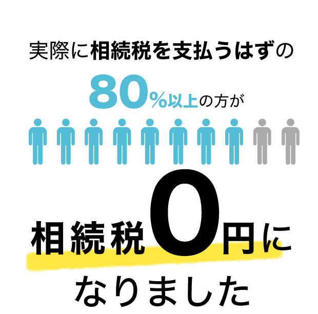 実際に相続税を支払うはずの80％以上の方が相続税0円になりました