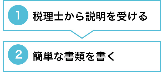 (1)税理士から説明を受ける　(2)簡単な書類を書く